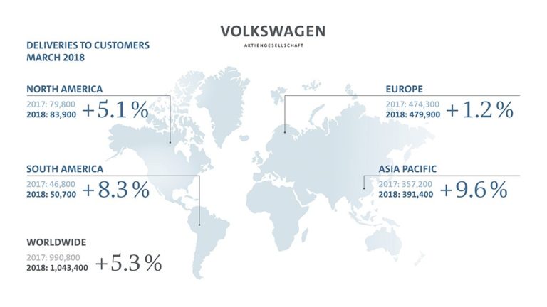 Volkswagen Group delivers over 1 million vehicles in March